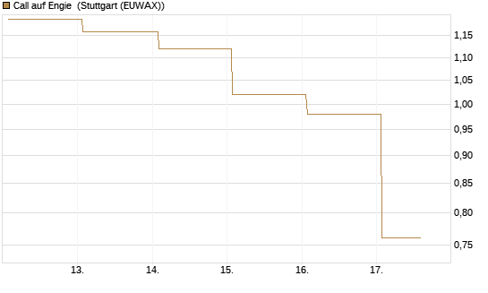 Call auf Engie [DZ BANK AG] Chart