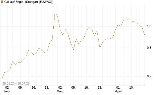 Call auf Engie [DZ BANK AG] Chart