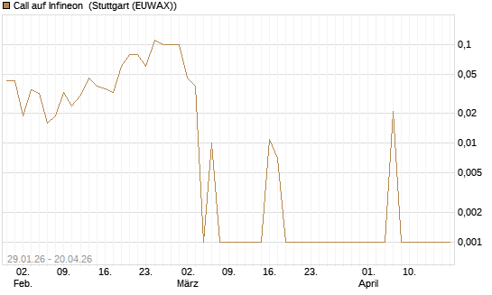 Call auf Infineon [DZ BANK AG] Chart