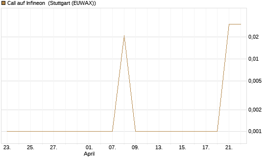 Call auf Infineon [DZ BANK AG] Chart