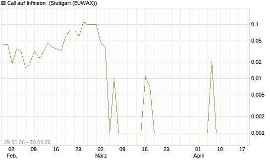 Call auf Infineon [DZ BANK AG] Chart