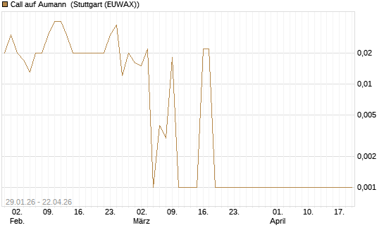 Call auf Aumann [DZ BANK AG] Chart