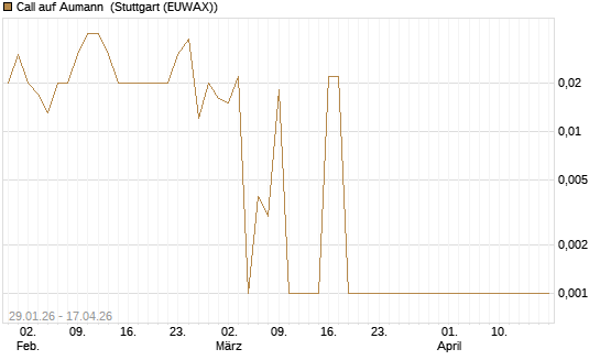 Call auf Aumann [DZ BANK AG] Chart