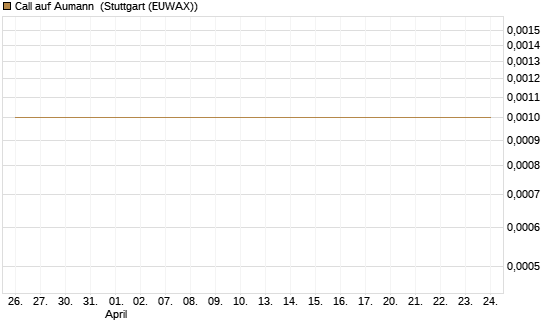Call auf Aumann [DZ BANK AG] Chart