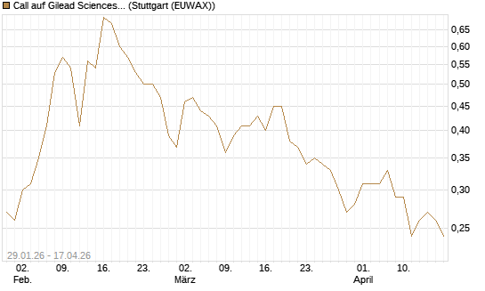 Call auf Gilead Sciences [DZ BANK AG] Chart