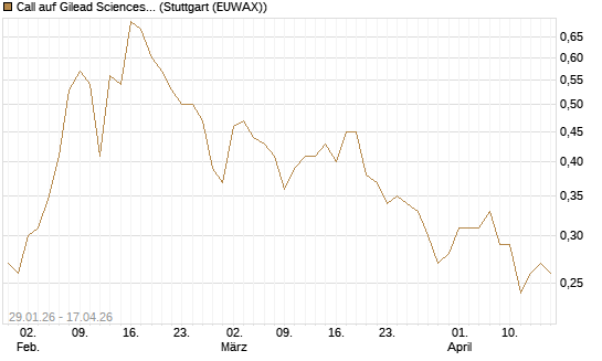 Call auf Gilead Sciences [DZ BANK AG] Chart