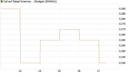 Call auf Gilead Sciences [DZ BANK AG] Chart