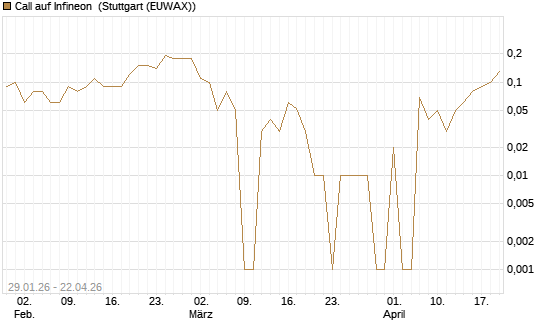 Call auf Infineon [DZ BANK AG] Chart