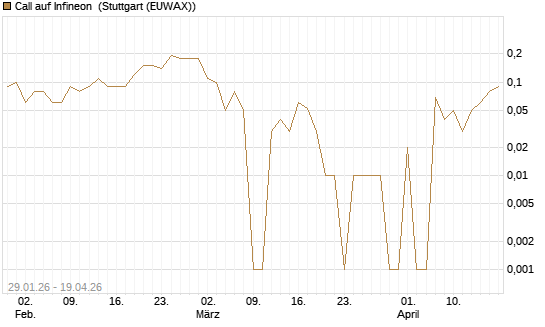 Call auf Infineon [DZ BANK AG] Chart