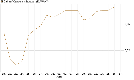 Call auf Cancom [DZ BANK AG] Chart