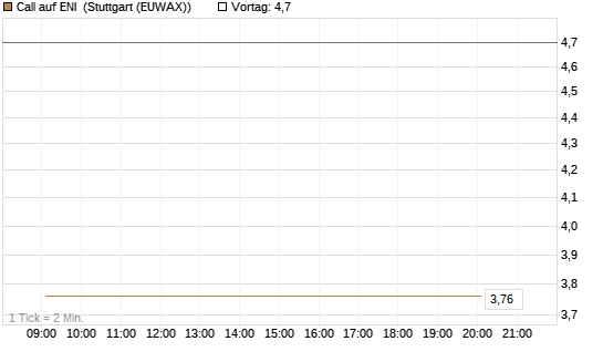 Call auf ENI [DZ BANK AG] Chart
