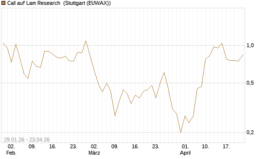 Call auf Lam Research [DZ BANK AG] Chart