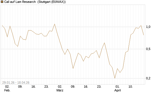Call auf Lam Research [DZ BANK AG] Chart
