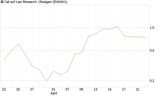 Call auf Lam Research [DZ BANK AG] Chart