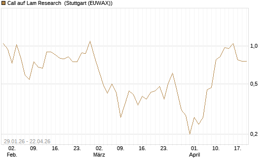 Call auf Lam Research [DZ BANK AG] Chart