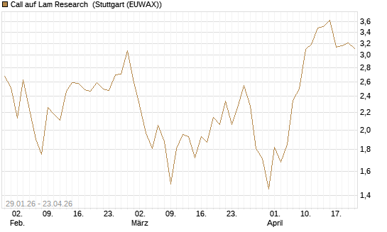 Call auf Lam Research [DZ BANK AG] Chart