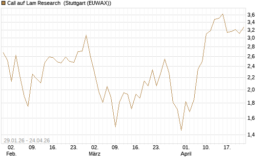 Call auf Lam Research [DZ BANK AG] Chart
