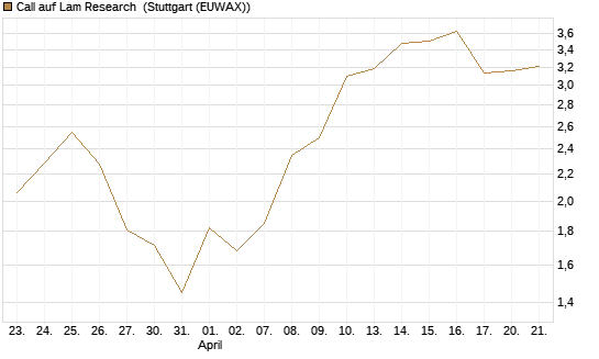 Call auf Lam Research [DZ BANK AG] Chart