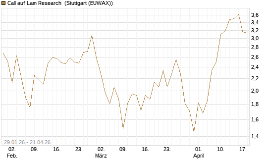 Call auf Lam Research [DZ BANK AG] Chart