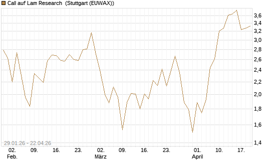 Call auf Lam Research [DZ BANK AG] Chart