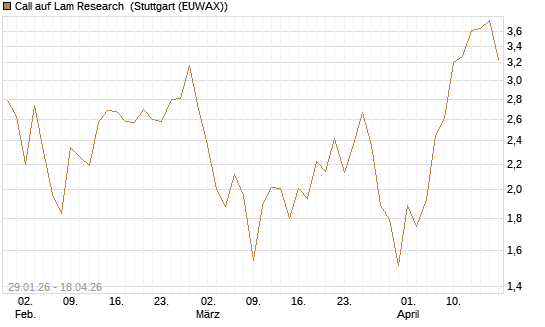 Call auf Lam Research [DZ BANK AG] Chart