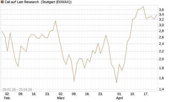 Call auf Lam Research [DZ BANK AG] Chart