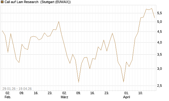 Call auf Lam Research [DZ BANK AG] Chart