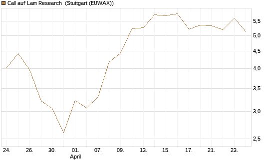 Call auf Lam Research [DZ BANK AG] Chart
