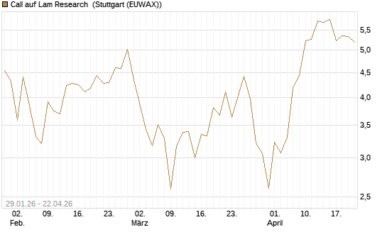 Call auf Lam Research [DZ BANK AG] Chart