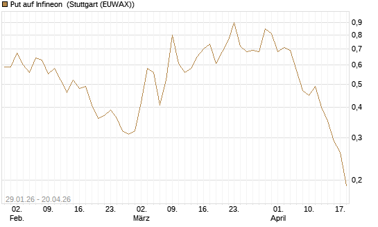 Put auf Infineon [DZ BANK AG] Chart