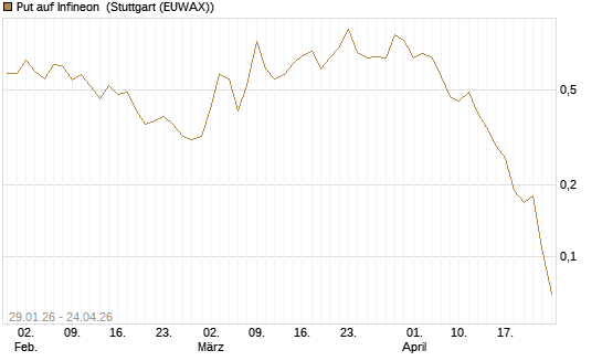 Put auf Infineon [DZ BANK AG] Chart