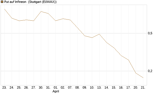 Put auf Infineon [DZ BANK AG] Chart
