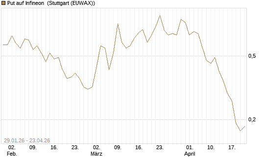 Put auf Infineon [DZ BANK AG] Chart