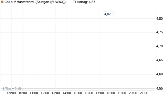 Call auf Mastercard [DZ BANK AG] Chart