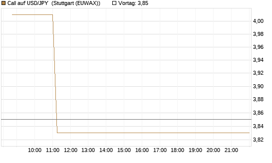 Call auf USD/JPY [Vontobel] Chart