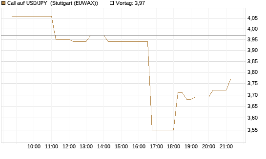 Call auf USD/JPY [Vontobel] Chart