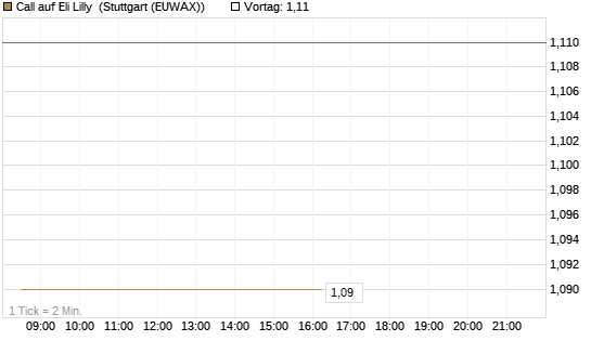 Call auf Eli Lilly [HSBC Trinkaus & Burkhardt GmbH] Chart