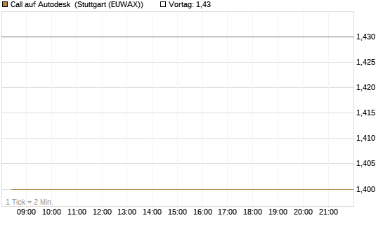 Call auf Autodesk [HSBC Trinkaus & Burkhardt GmbH] Chart