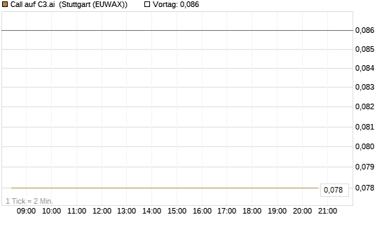 Call auf C3.ai [HSBC Trinkaus & Burkhardt GmbH] Chart