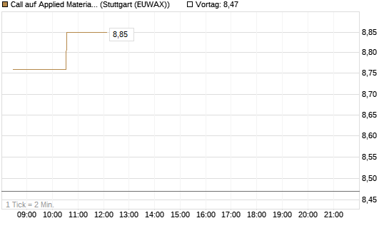 Call auf Applied Materials [HSBC Trinkaus & Burkhardt GmbH] Chart