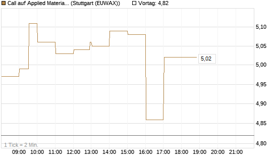 Call auf Applied Materials [HSBC Trinkaus & Burkhardt GmbH] Chart