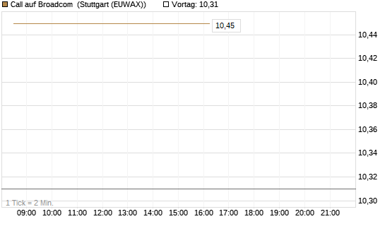 Call auf Broadcom [HSBC Trinkaus & Burkhardt GmbH] Chart