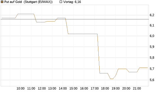 Put auf Gold [Vontobel] Chart