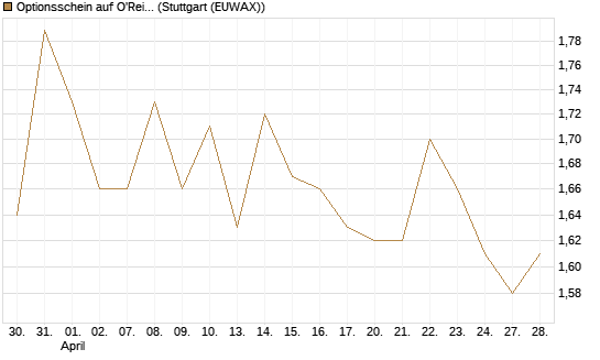 Optionsschein auf O'Reilly Automotive [Goldman Sachs Bank Europe SE] Chart