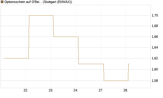 Optionsschein auf O'Reilly Automotive [Goldman Sachs Bank Europe SE] Chart