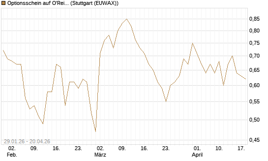 Optionsschein auf O'Reilly Automotive [Goldman Sachs Bank Europe SE] Chart