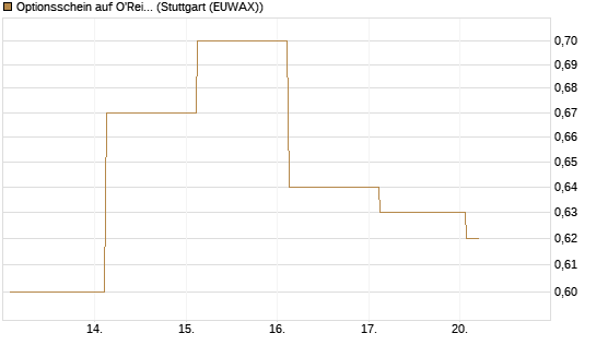 Optionsschein auf O'Reilly Automotive [Goldman Sachs Bank Europe SE] Chart