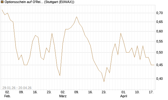 Optionsschein auf O'Reilly Automotive [Goldman Sachs Bank Europe SE] Chart