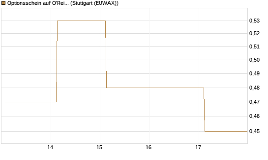 Optionsschein auf O'Reilly Automotive [Goldman Sachs Bank Europe SE] Chart