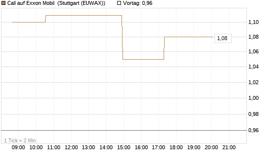 Call auf Exxon Mobil [Morgan Stanley & Co. Int. plc] Chart